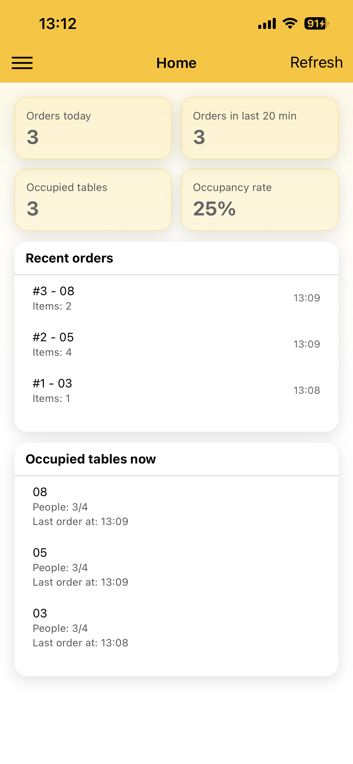 Dashboard do app do Bar com indicadores da operação